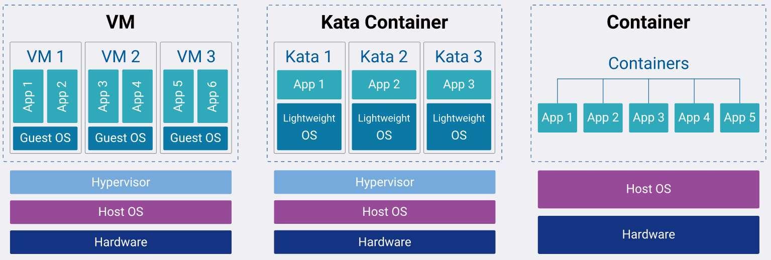 Kata Containers Architecture